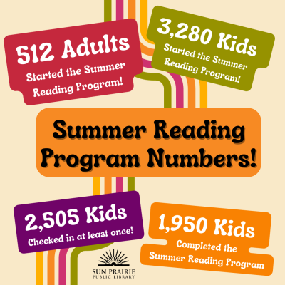 512 Adults started the summer reading program. 3,280 kids started the summer reading program. 2,505 kids checked in at least once! 1,950 kids completed the summer reading program!